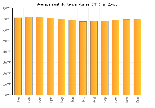 Zombo average temperature chart (Fahrenheit)