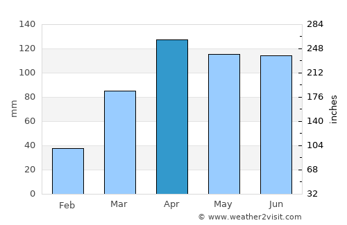 Zombo average rain in April