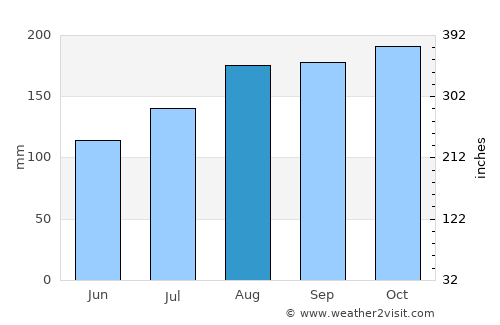 Zombo average rain in August