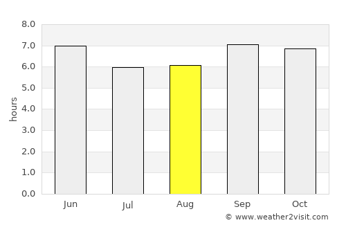 Zombo average rain in August