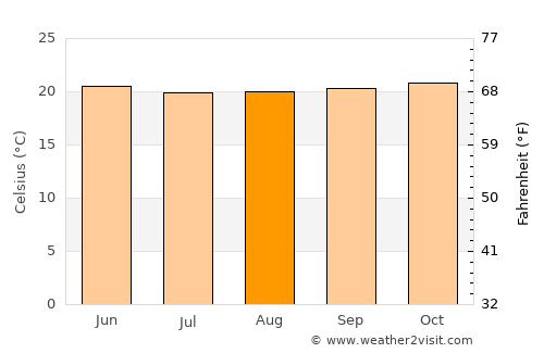 Zombo average temperature in August