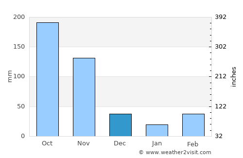 Zombo average rain in December