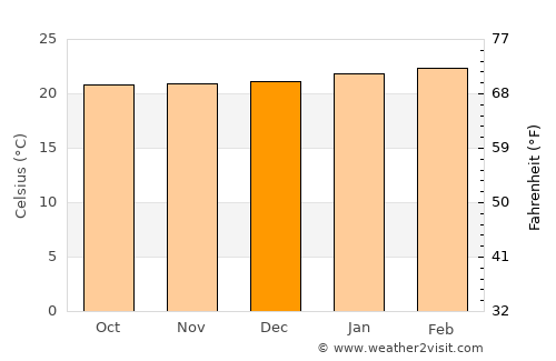 Zombo average temperature in December