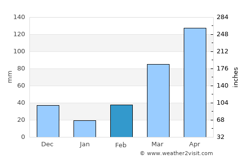 Zombo average rain in February
