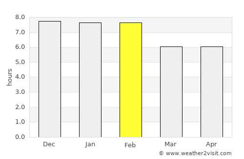 Zombo average rain in February