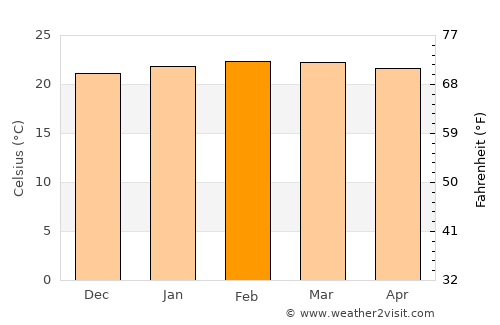 Zombo average temperature in February