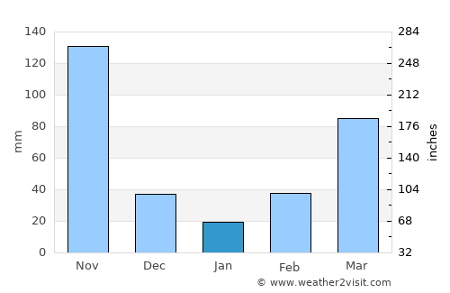 Zombo average rain in January