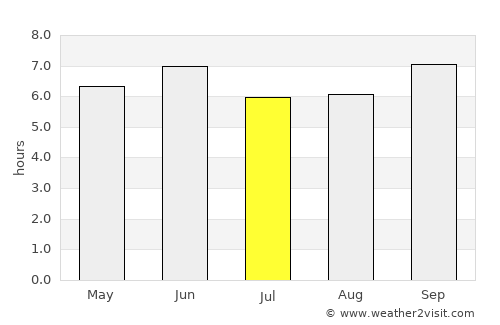 Zombo average rain in July