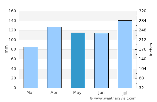 Zombo average rain in May