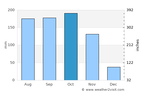 Zombo average rain in October