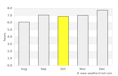 Zombo average rain in October