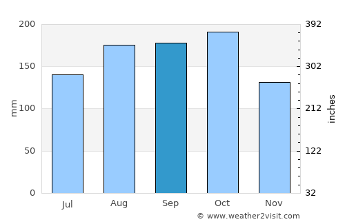 Zombo average rain in September