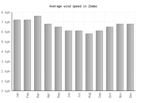 Zombo average winspeed by month (km/h)