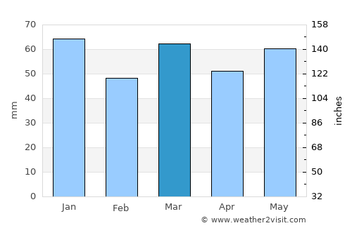 Zomergem average rain in March