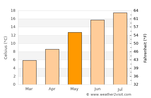 Zomergem average temperature in May