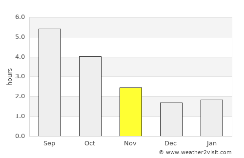 Zomergem average rain in November