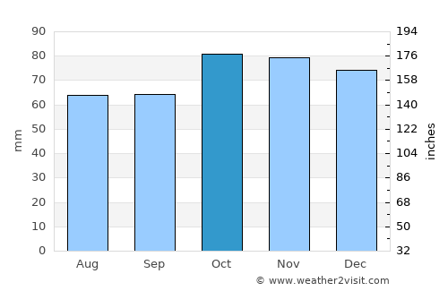 Zomergem average rain in October