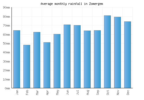 Zomergem monthly rainfall chart (mm)