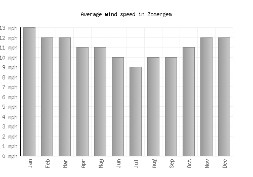 Zomergem average winspeed by month (mph)