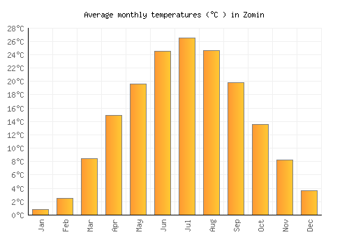 Zomin average temperature chart (Celsius)
