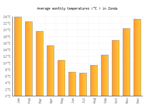 Zonda average temperature chart (Celsius)
