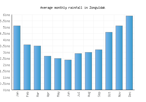 Zonguldak monthly rainfall chart (inches)