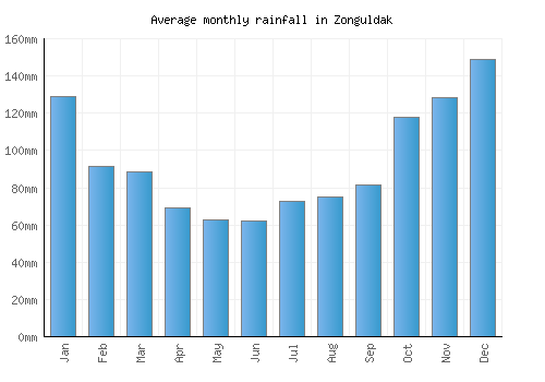 Zonguldak monthly rainfall chart (mm)
