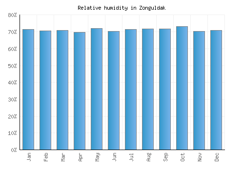 Zonguldak relative humidity averages