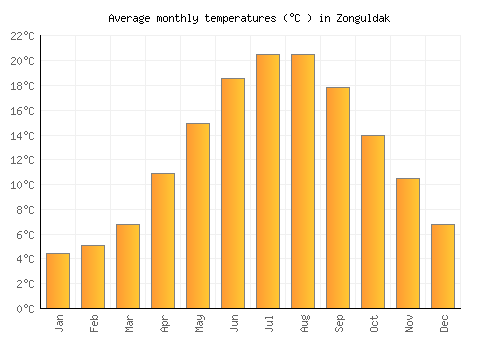 Zonguldak average temperature chart (Celsius)