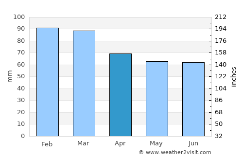 Zonguldak average rain in April