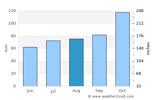Zonguldak average rain in August