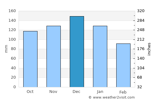 Zonguldak average rain in December