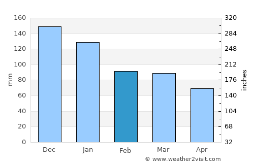 Zonguldak average rain in February