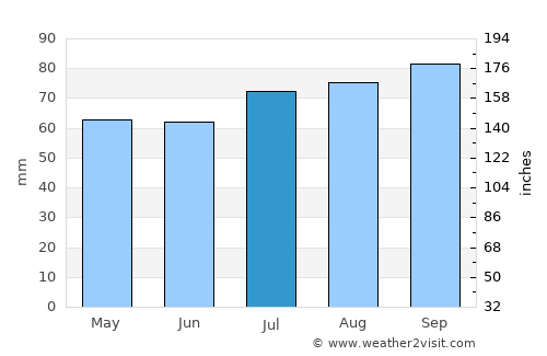 Zonguldak average rain in July