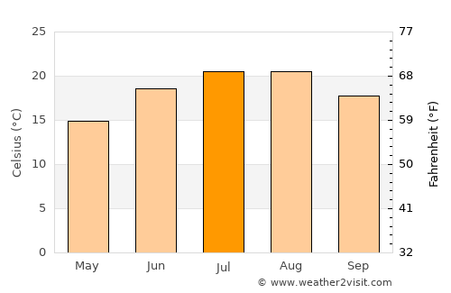 Zonguldak average temperature in July