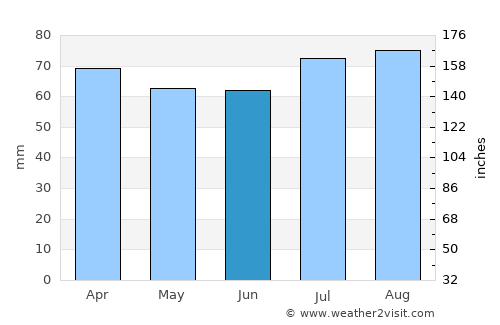 Zonguldak average rain in June