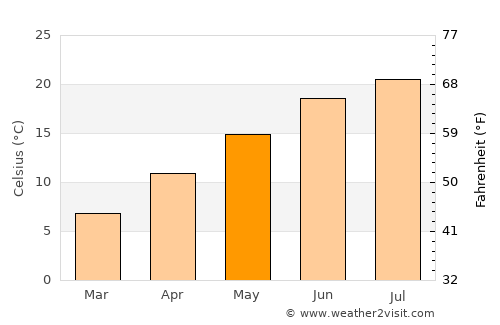 Zonguldak average temperature in May