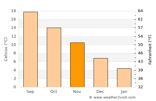 Zonguldak average temperature in November