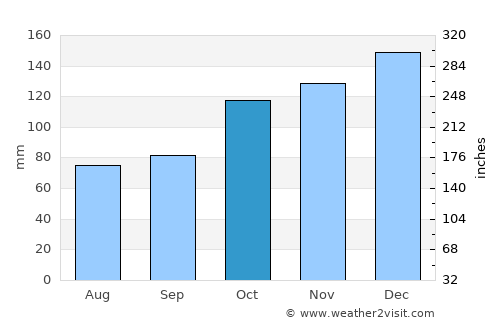 Zonguldak average rain in October