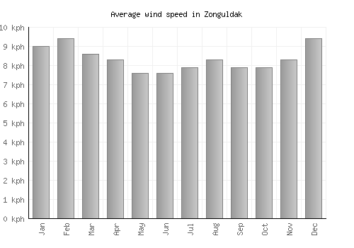 Zonguldak average winspeed by month (km/h)