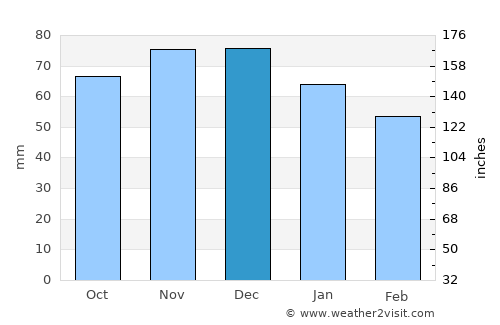 Zonhoven average rain in December