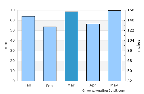 Zonhoven average rain in March