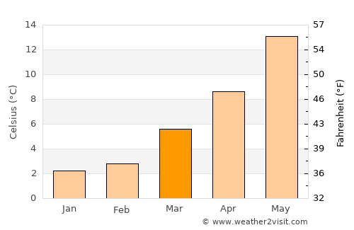 Zonhoven average temperature in March