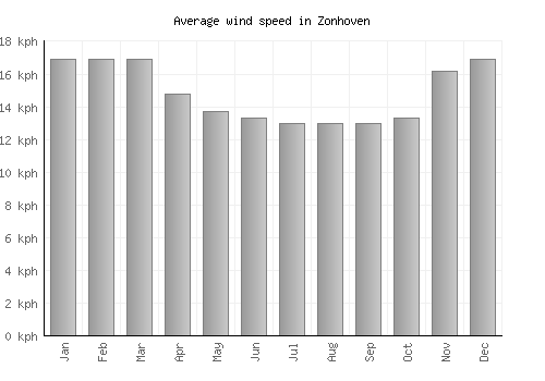 Zonhoven average winspeed by month (km/h)
