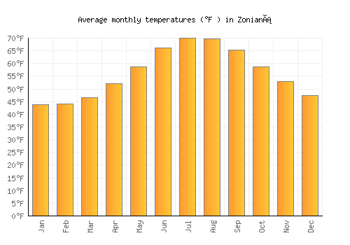 Zonianá average temperature chart (Fahrenheit)