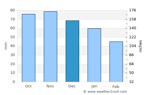 Zonnebeke average rain in December
