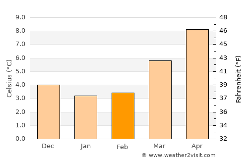 Zonnebeke average temperature in February