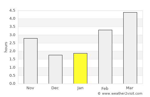 Zonnebeke average rain in January