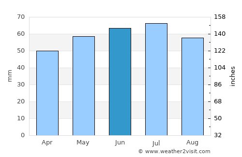 Zonnebeke average rain in June