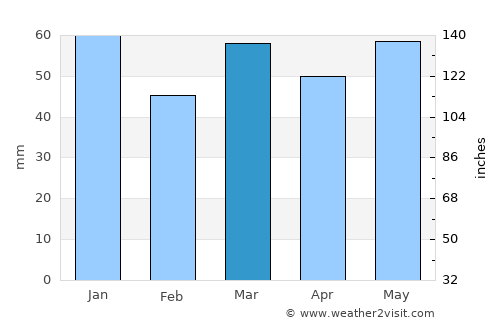 Zonnebeke average rain in March